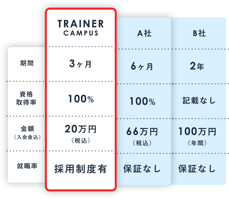 トレーナーキャンパス（TRAINER CAMPUS）と他社の比較表